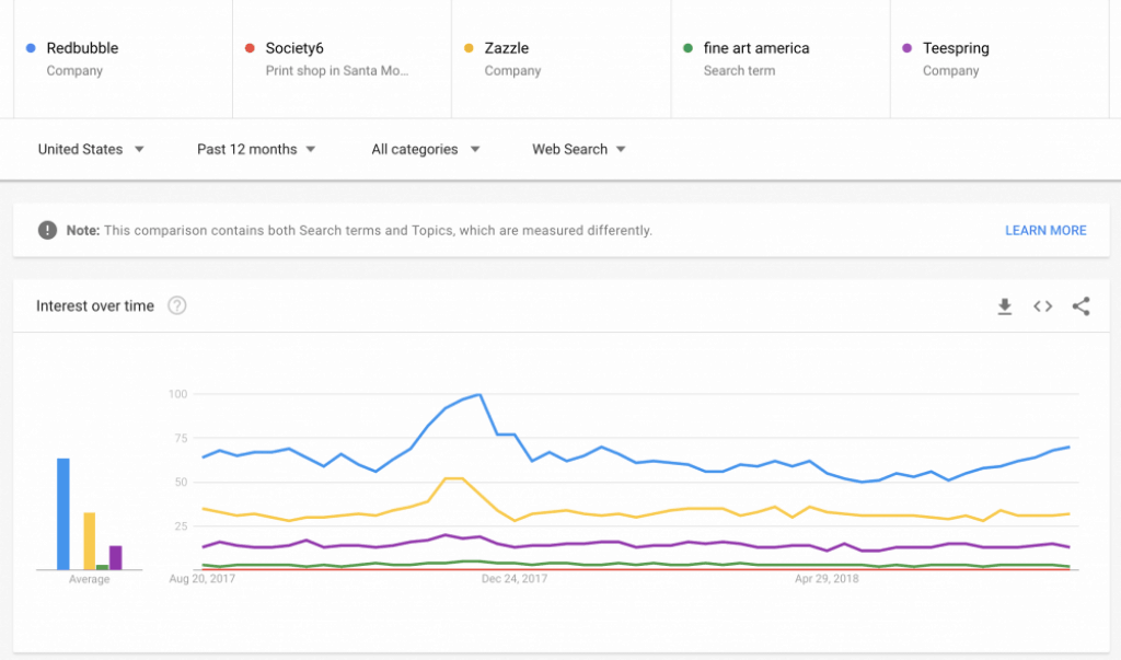 print on demand site popularity compare 2 - 14 Best Print On Demand Sites in 2019: Sites Like Redbubble, Zazzle and CafePress