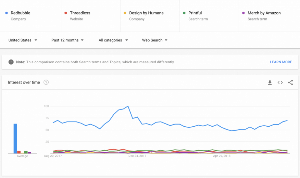 print on demand site popularity compare 3 - 14 Best Print On Demand Sites in 2019: Sites Like Redbubble, Zazzle and CafePress