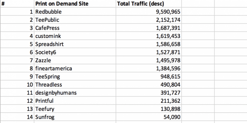 print on demand sites traffic comparison - 14 Best Print On Demand Sites in 2019: Sites Like Redbubble, Zazzle and CafePress