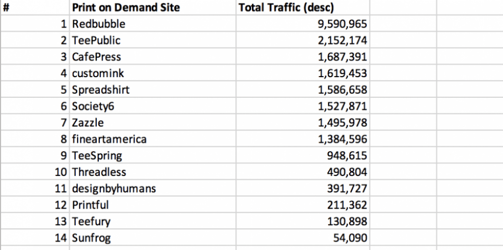 14 Best Print On Demand Sites In 2019 Sites Like Redbubble Zazzle And   Print On Demand Sites Traffic Comparison 